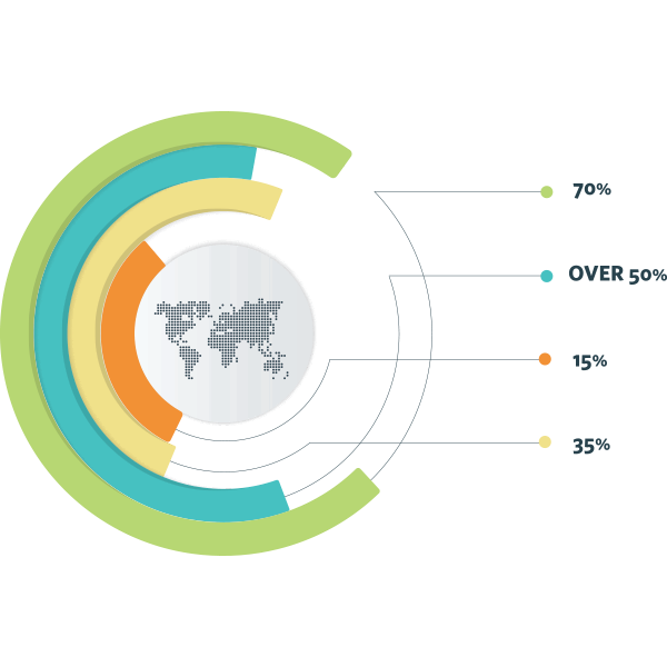 A segmented circular chart with a world map at the center, representing percentages: 70%, over 50%, 15%, and 35%. Each segment has a different color.