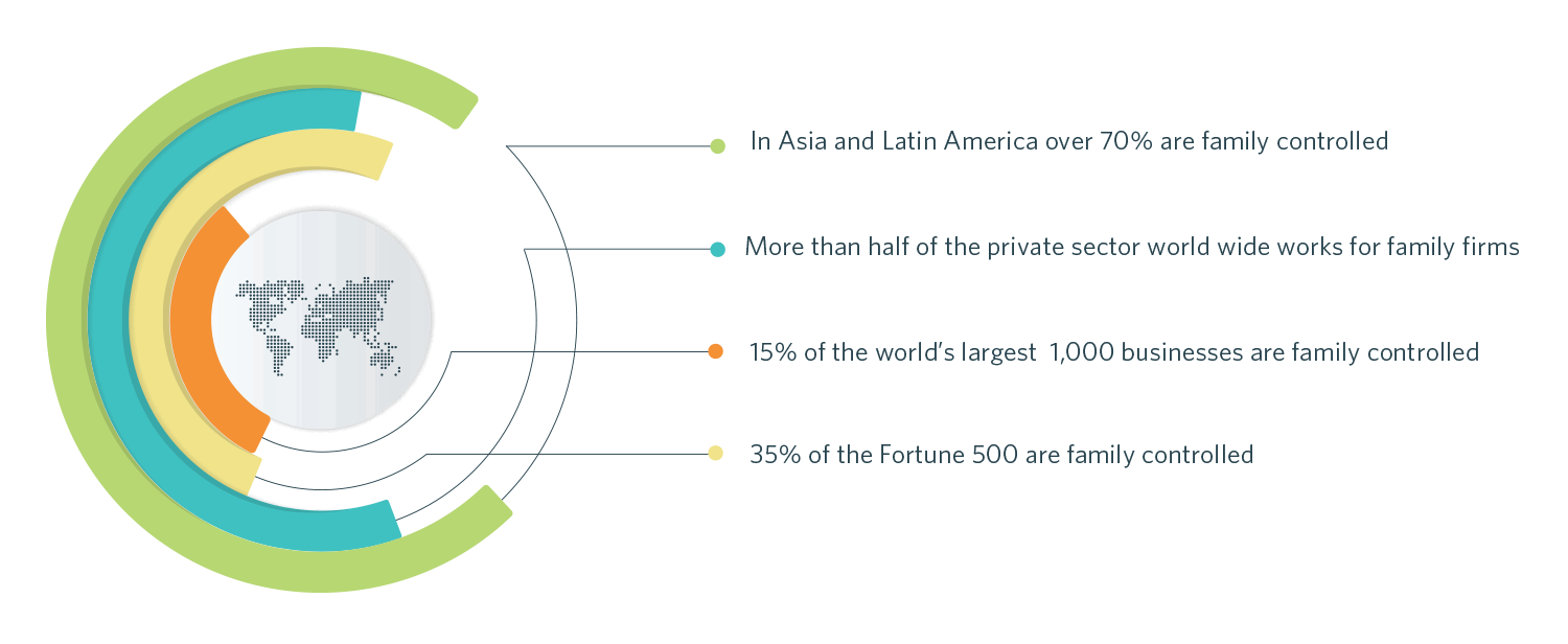 A circular infographic with four sections, each representing data about family-controlled businesses globally. It includes statistics on Asia, Latin America, private sector, large businesses, and the Fortune 500.