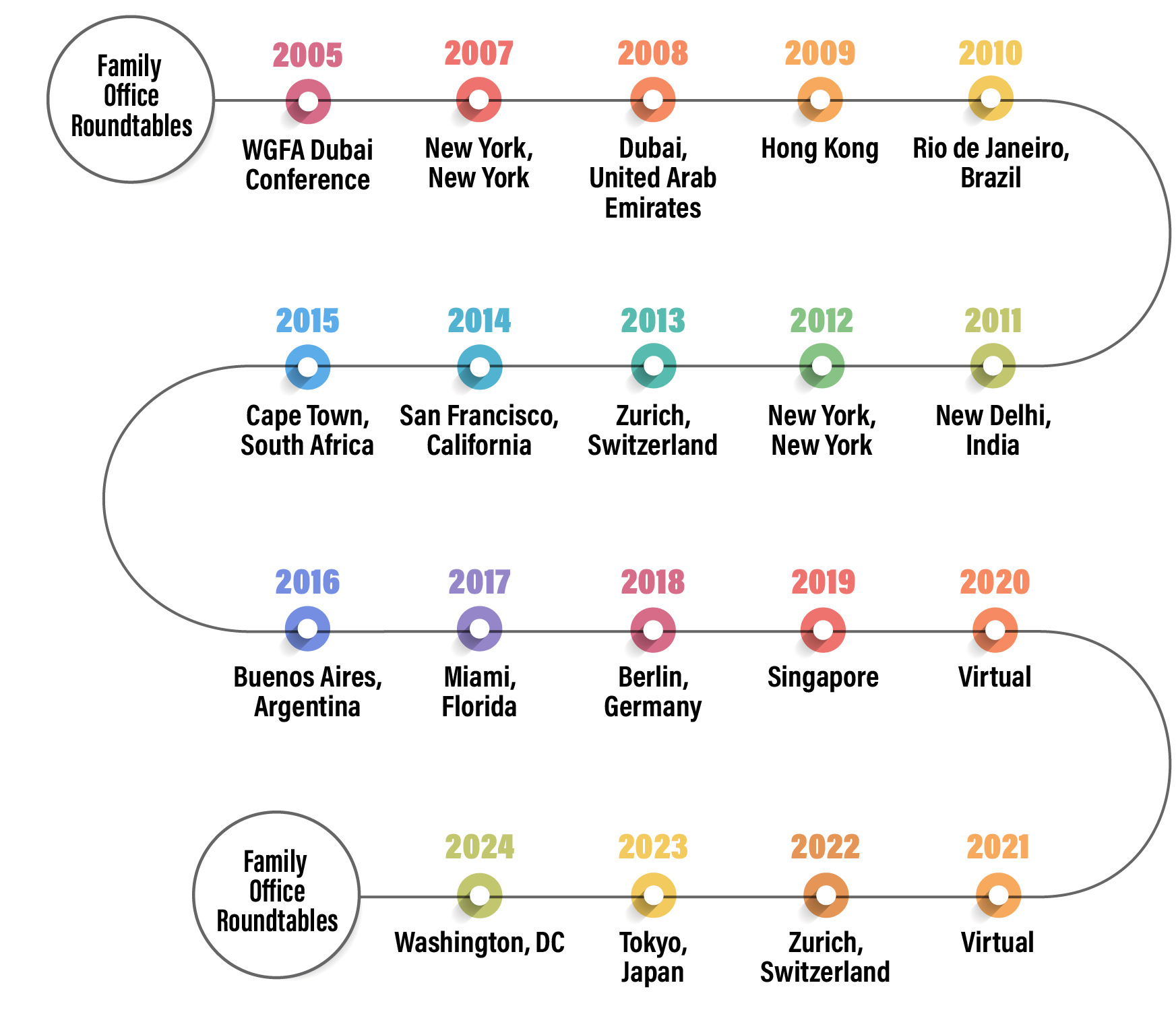 This is a timeline visual representing the "Family Office Roundtables" from 2005 to 2024, with each year marked by a colored circle.