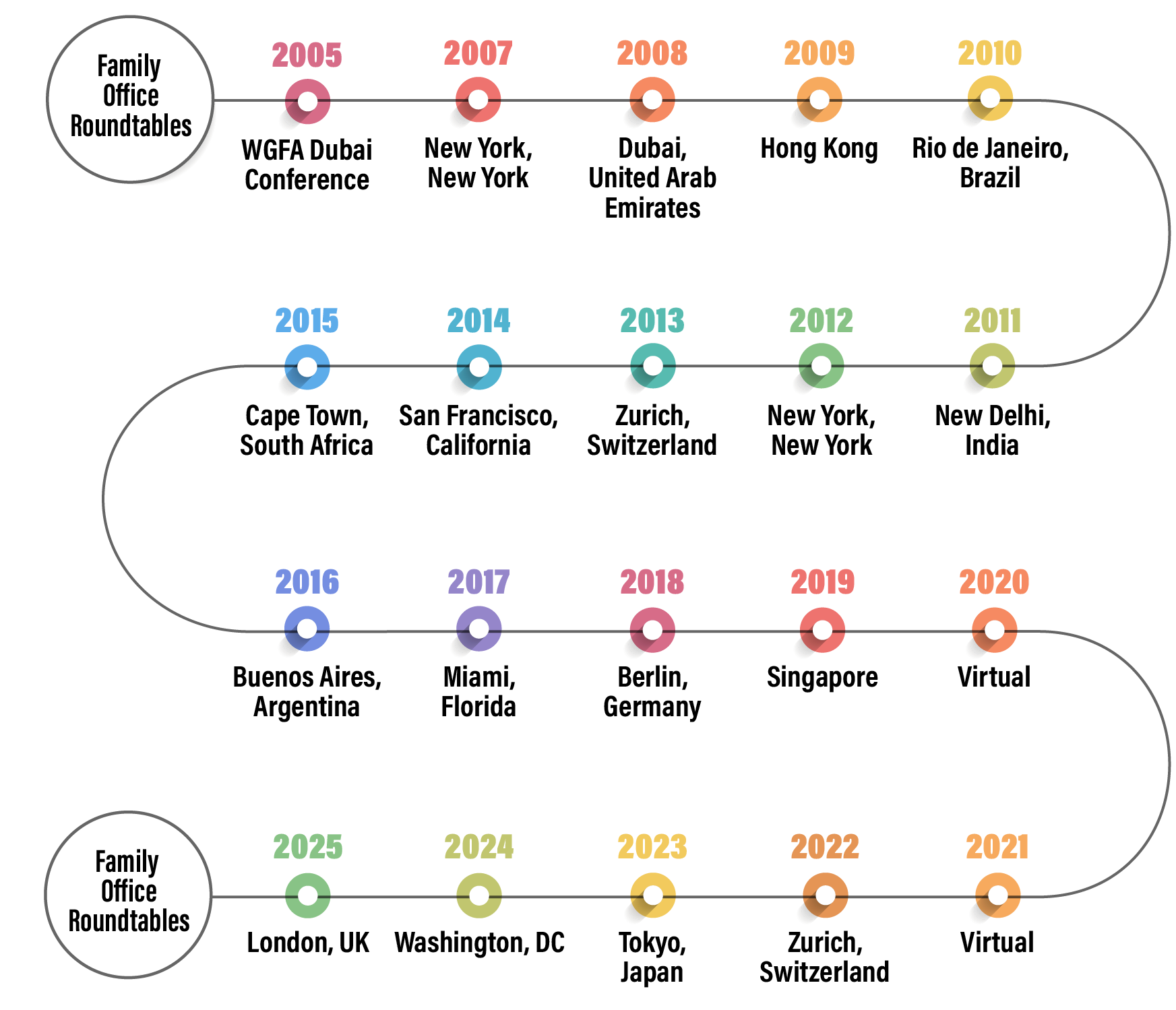 Timeline illustration representing Family Office Roundtables from 2005 to 2025, using colored circle icons for each year.